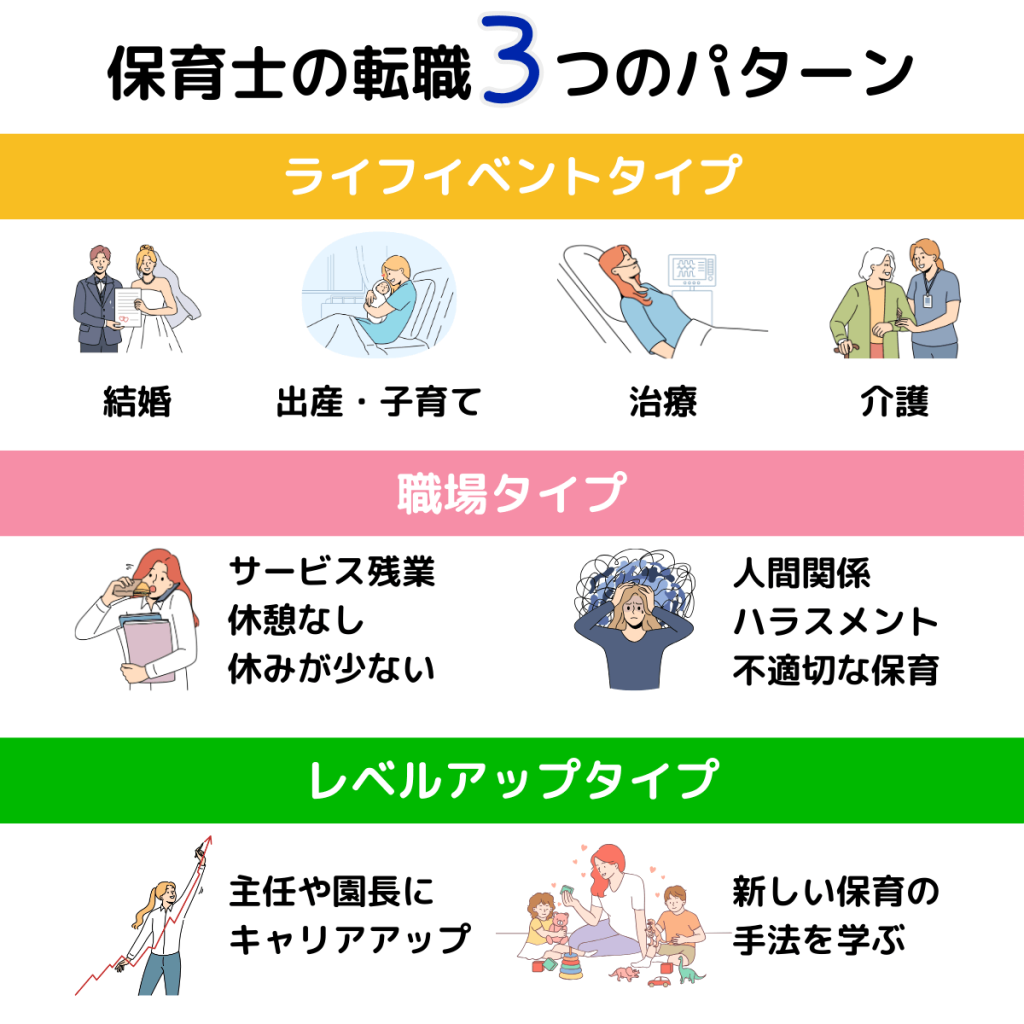 保育士転職の３つのパターンを説明しています。ライフイベントの変化・職場に課題がある・レベルアップしたい場合の３つです。